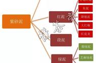 紫砂泥料分类无官方指南，我们应该如何进行？