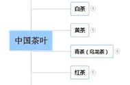 超全六大茶类图解：一篇文章让你读懂茶文化魅力！