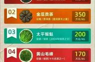 十款让你涨知识的中国天价茶，品味非凡