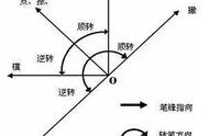 书法入门：初学者怎样快速学会楷书