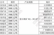 萤石价格不断上涨，现已突破3000元/吨！